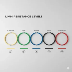 A visual guide showing the different strength levels and tension thickness of limm exercise bands.
