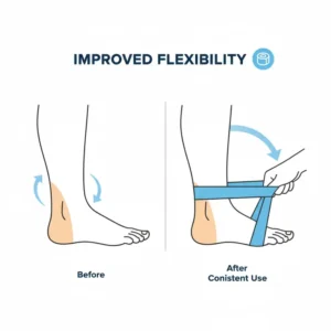 Image of a foot and lower leg showing the range of motion being increased by consistent use of the ankle stretch band for flexibility.