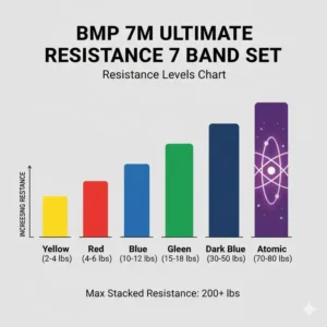 Detailed resistance level chart for the black mountain products bmp 7m ultimate resistance 7 band set showing weight ranges.
