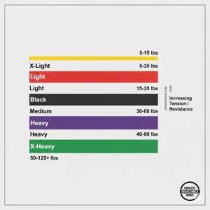 A color-coded chart displaying the different weight tension levels available for crossfit resistance bands.