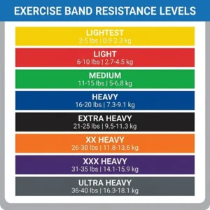 A detailed illustration of a color-coding system to explain typical exercise band resistance levels, from light to heavy.